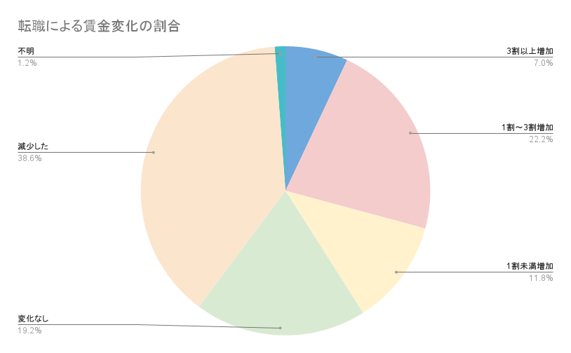 令和2年度転職による賃金変化の割合